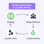 How To Combine Bridging And Liquidity Mining For Synergy